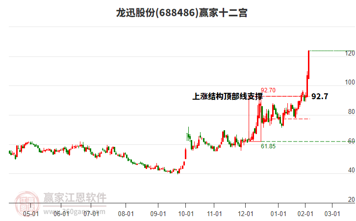 688486龍迅股份贏家十二宮工具