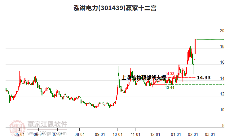 301439泓淋電力贏家十二宮工具 301439泓淋電力贏家十二宮工具