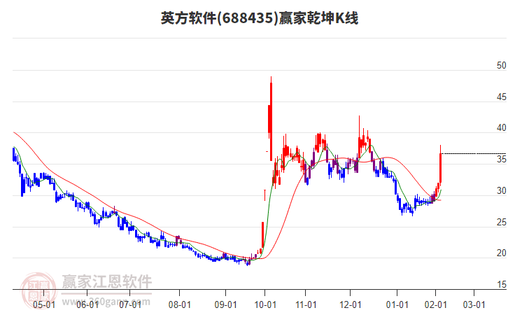 688435英方軟件贏家乾坤K線工具