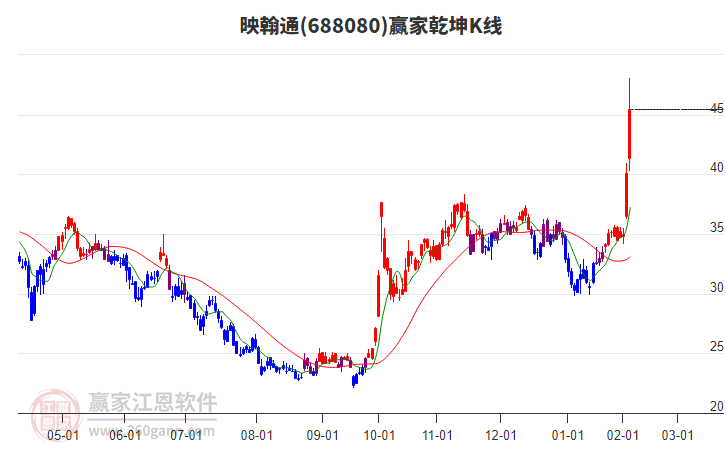 688080映翰通贏家乾坤K線工具 688080映翰通贏家乾坤K線工具
