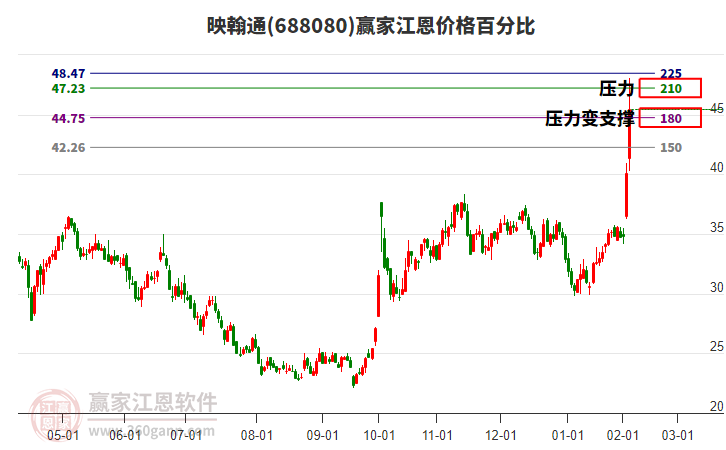 688080映翰通江恩價(jià)格百分比工具 688080映翰通江恩價(jià)格百分比工具