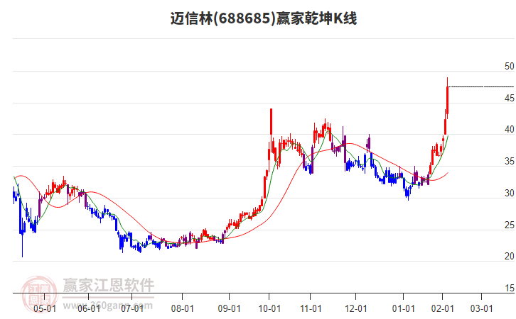688685邁信林贏家乾坤K線工具 688685邁信林贏家乾坤K線工具