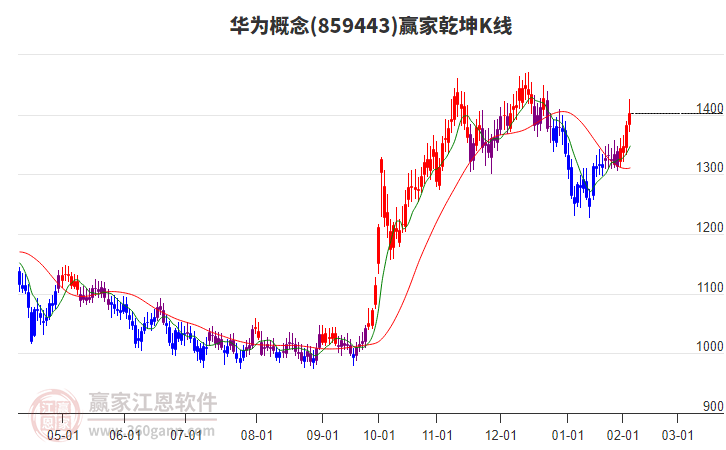 859443華為贏家乾坤K線工具 859443華為贏家乾坤K線工具