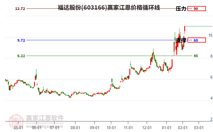 603166福達(dá)股份江恩價(jià)格循環(huán)線工具