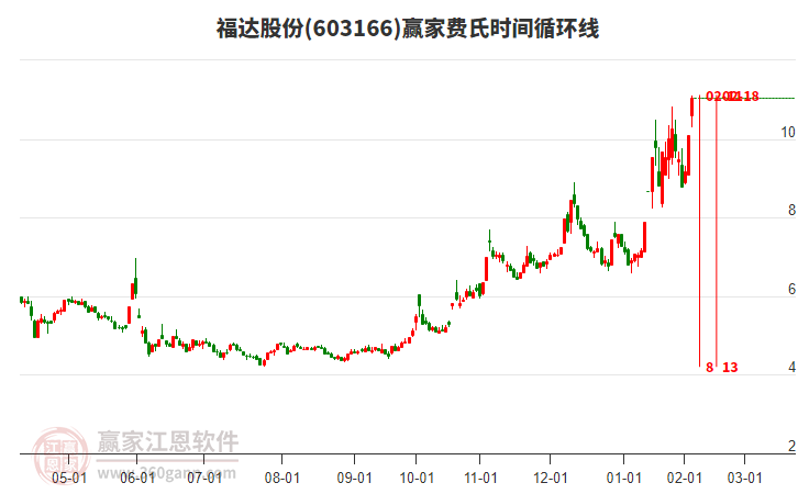 603166福達(dá)股份費(fèi)氏時(shí)間循環(huán)線工具