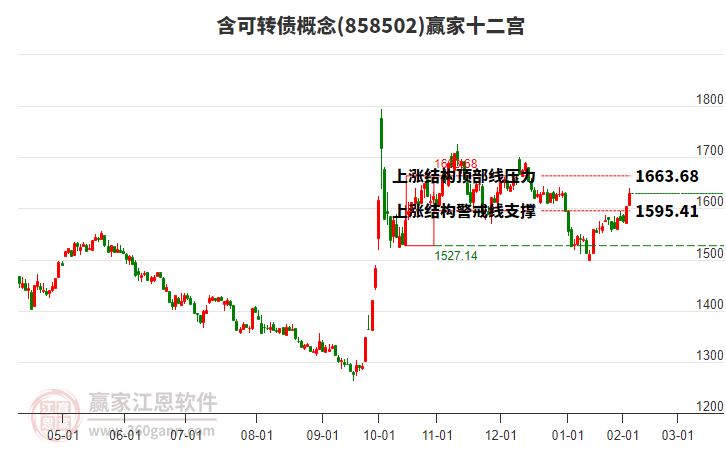 858502含可轉債贏家十二宮工具