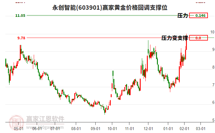 603901永創(chuàng)智能黃金價格回調支撐位工具