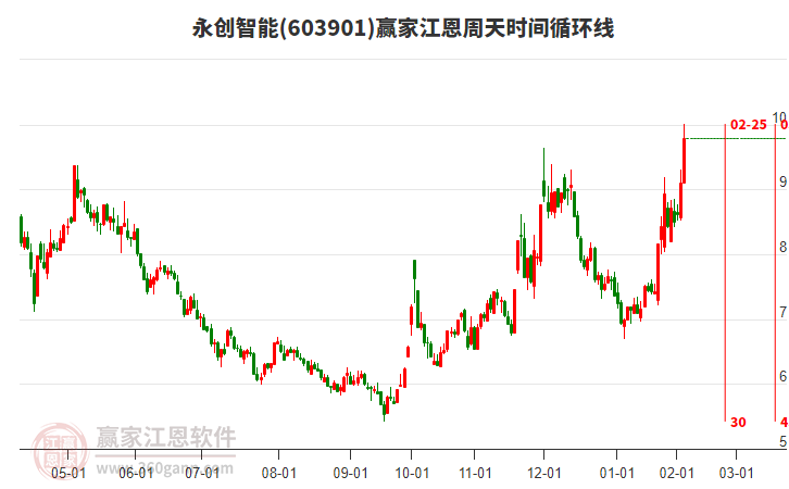 603901永創(chuàng)智能江恩周天時間循環(huán)線工具