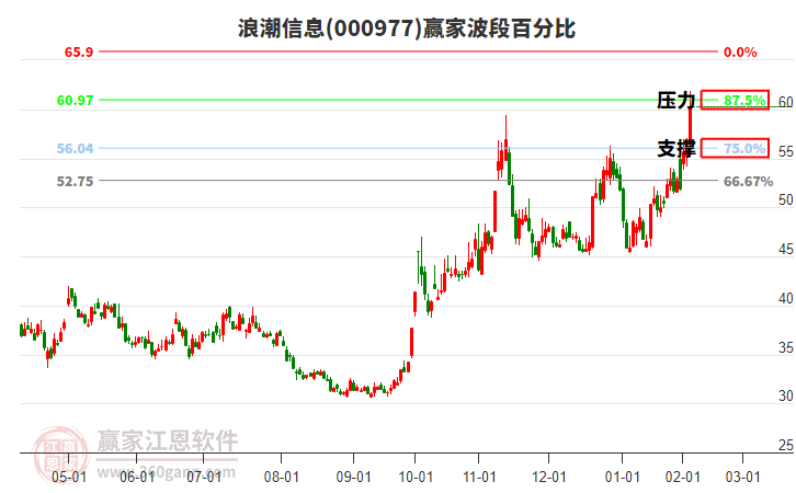 000977浪潮信息波段百分比工具 000977浪潮信息波段百分比工具