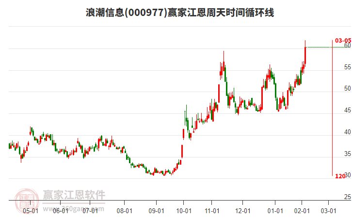 000977浪潮信息江恩周天時(shí)間循環(huán)線(xiàn)工具 000977浪潮信息江恩周天時(shí)間循環(huán)線(xiàn)工具