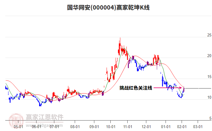 000004國華網(wǎng)安贏家乾坤K線工具