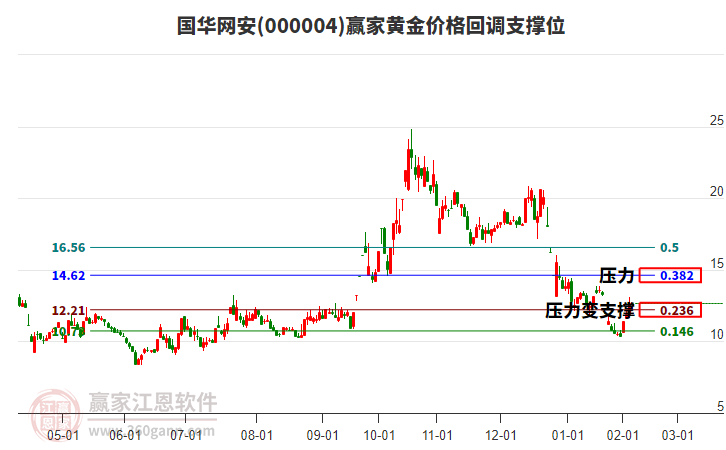 000004國華網(wǎng)安黃金價(jià)格回調(diào)支撐位工具