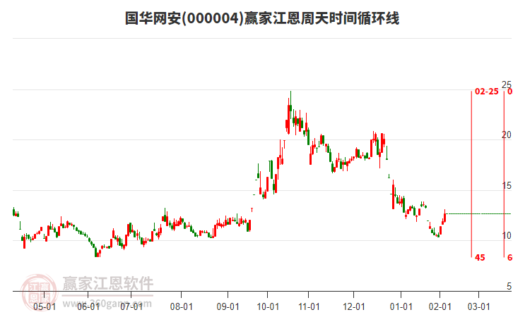 000004國華網(wǎng)安江恩周天時(shí)間循環(huán)線工具