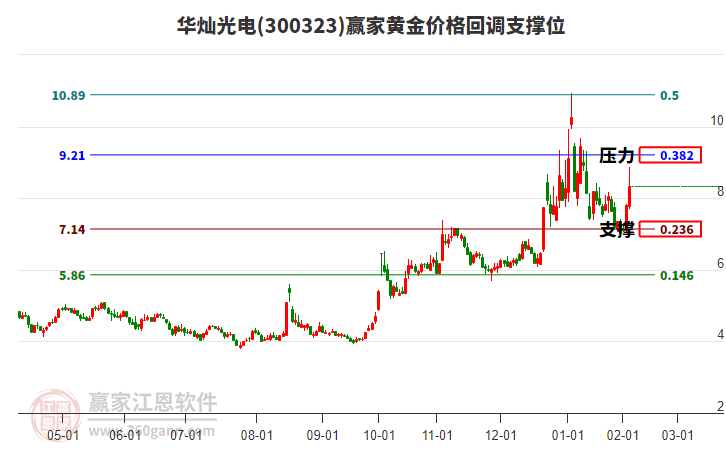 300323華燦光電黃金價(jià)格回調(diào)支撐位工具 300323華燦光電黃金價(jià)格回調(diào)支撐位工具