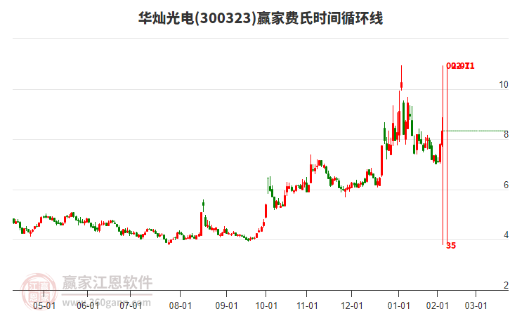 300323華燦光電費(fèi)氏時(shí)間循環(huán)線工具 300323華燦光電費(fèi)氏時(shí)間循環(huán)線工具