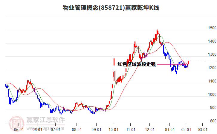 858721物業(yè)管理贏家乾坤K線工具