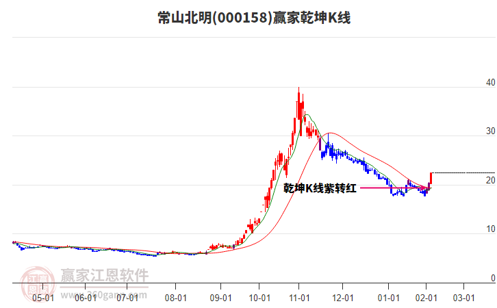 000158常山北明贏家乾坤K線工具