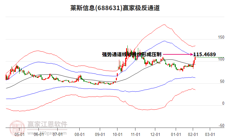 688631萊斯信息贏家極反通道工具