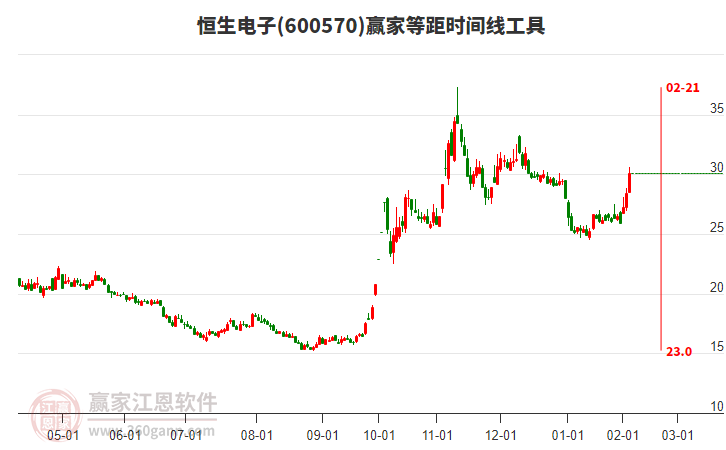 600570恒生電子等距時間周期線工具