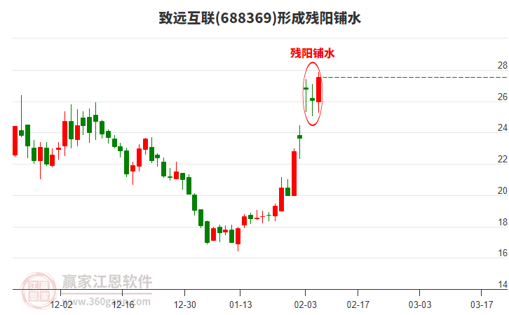 688369致遠(yuǎn)互聯(lián)形成殘陽鋪水形態(tài) 688369致遠(yuǎn)互聯(lián)形成殘陽鋪水形態(tài)