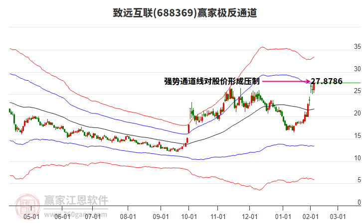 688369致遠(yuǎn)互聯(lián)贏家極反通道工具 688369致遠(yuǎn)互聯(lián)贏家極反通道工具
