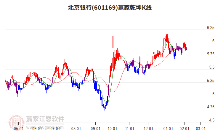 601169北京銀行贏家乾坤K線(xiàn)工具 601169北京銀行贏家乾坤K線(xiàn)工具