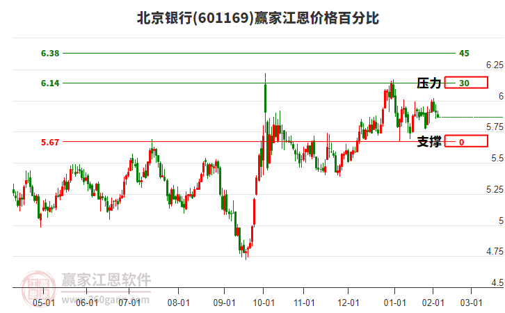 601169北京銀行江恩價(jià)格百分比工具 601169北京銀行江恩價(jià)格百分比工具