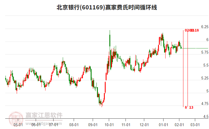 601169北京銀行費(fèi)氏時(shí)間循環(huán)線(xiàn)工具 601169北京銀行費(fèi)氏時(shí)間循環(huán)線(xiàn)工具