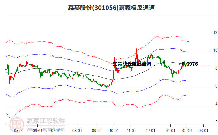 301056森赫股份贏家極反通道工具