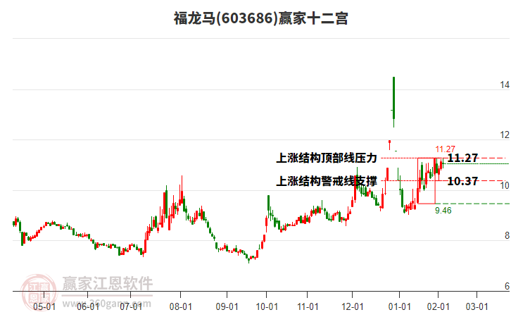 603686福龍馬贏家十二宮工具 603686福龍馬贏家十二宮工具