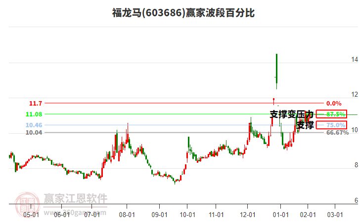 603686福龍馬波段百分比工具 603686福龍馬波段百分比工具