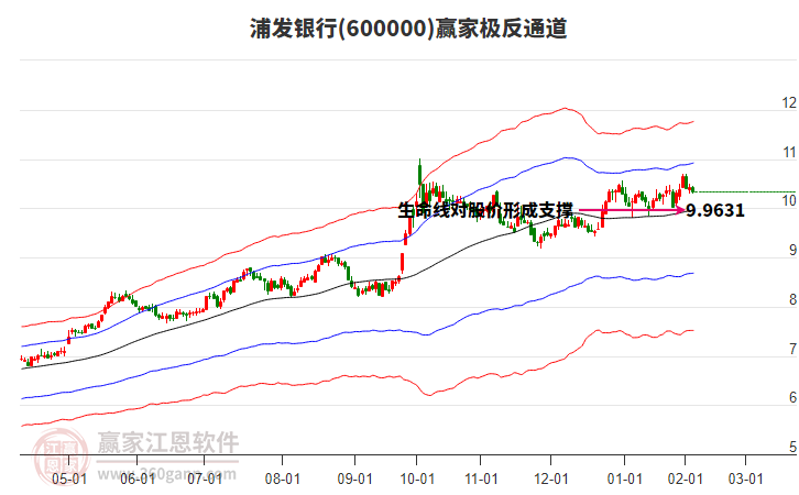600000浦發(fā)銀行贏家極反通道工具 600000浦發(fā)銀行贏家極反通道工具