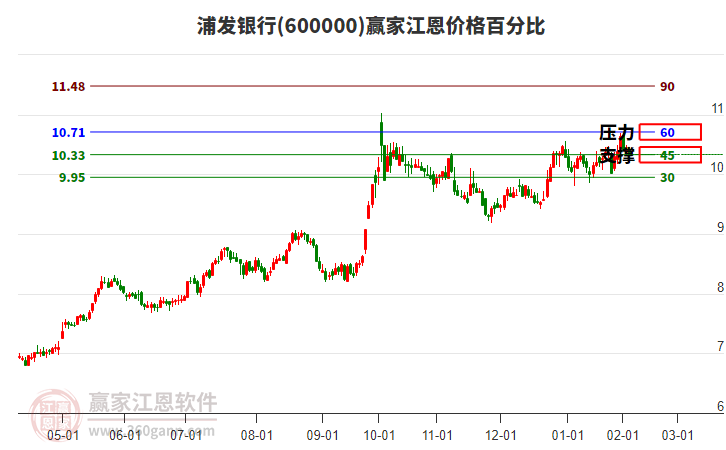 600000浦發(fā)銀行江恩價格百分比工具 600000浦發(fā)銀行江恩價格百分比工具