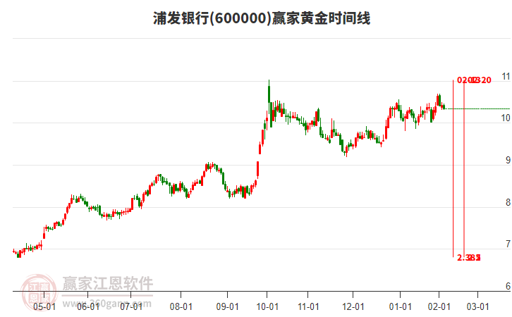 600000浦發(fā)銀行黃金時間周期線工具 600000浦發(fā)銀行黃金時間周期線工具