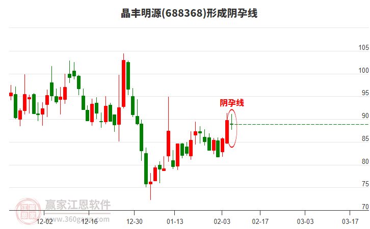 晶豐明源(688368)形成陰孕線形態(tài)