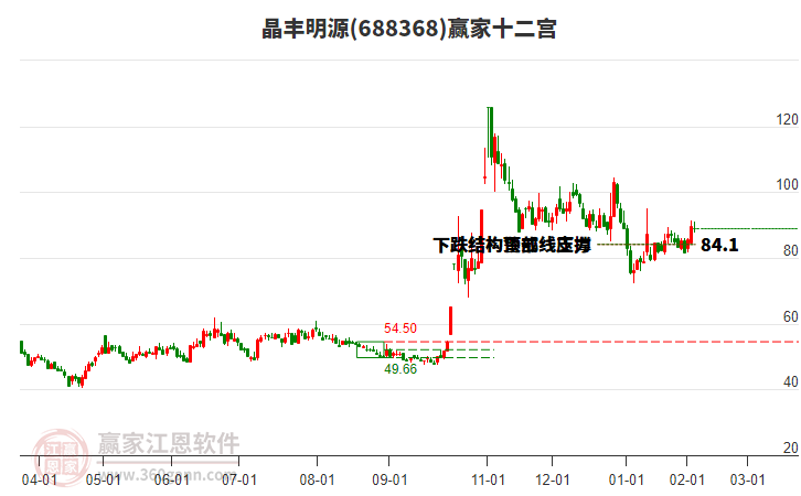 688368晶豐明源贏家十二宮工具