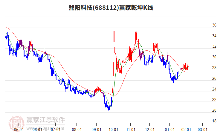 688112鼎陽(yáng)科技贏家乾坤K線工具