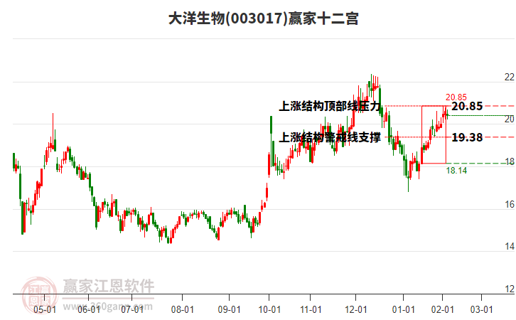 003017大洋生物贏家十二宮工具