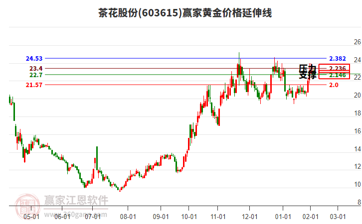 603615茶花股份黃金價(jià)格延伸線工具