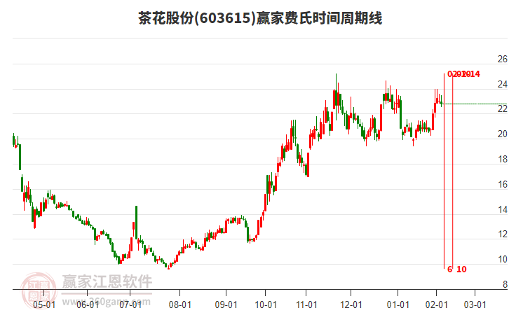 603615茶花股份費(fèi)氏時(shí)間周期線工具