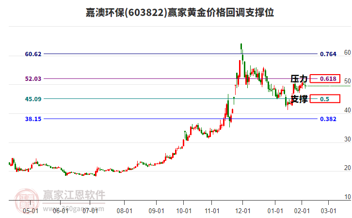 603822嘉澳環(huán)保黃金價格回調(diào)支撐位工具