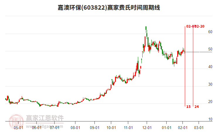 603822嘉澳環(huán)保費氏時間周期線工具