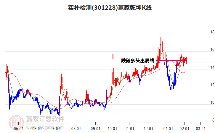 301228實樸檢測贏家乾坤K線工具 301228實樸檢測贏家乾坤K線工具