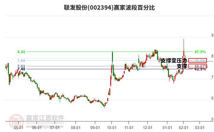 002394聯(lián)發(fā)股份波段百分比工具 002394聯(lián)發(fā)股份波段百分比工具