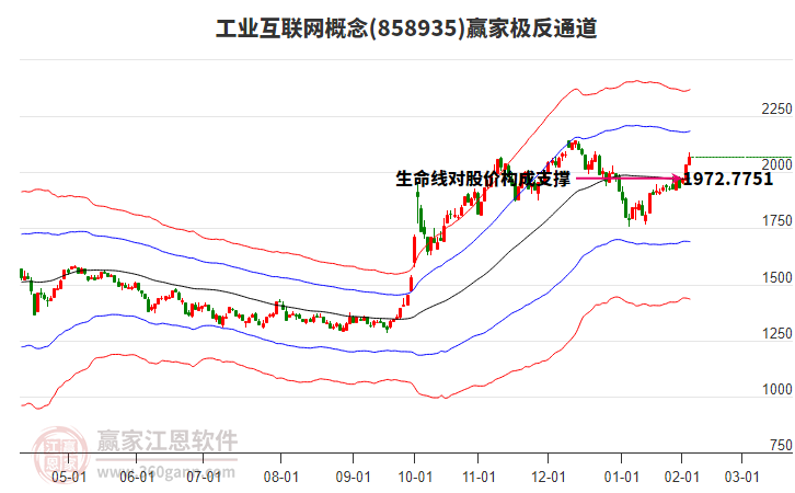 858935工業(yè)互聯(lián)網(wǎng)贏家極反通道工具
