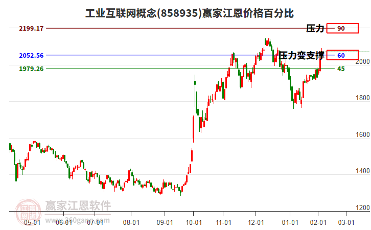 工業(yè)互聯(lián)網(wǎng)概念江恩價(jià)格百分比工具