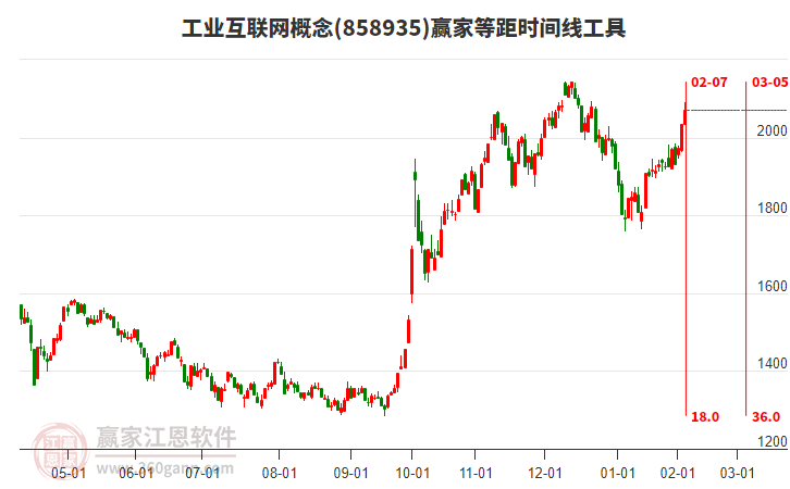 工業(yè)互聯(lián)網(wǎng)概念等距時(shí)間周期線工具