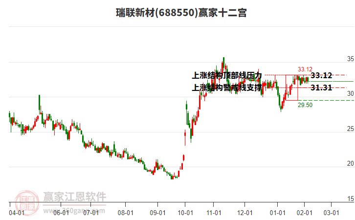 688550瑞聯(lián)新材贏家十二宮工具