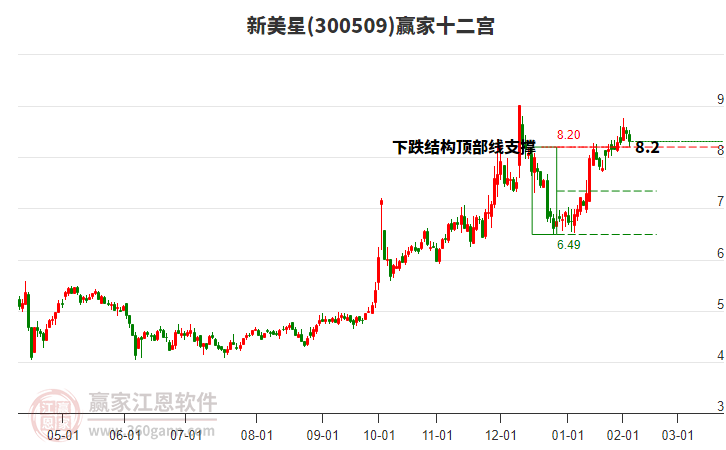 300509新美星贏家十二宮工具 300509新美星贏家十二宮工具