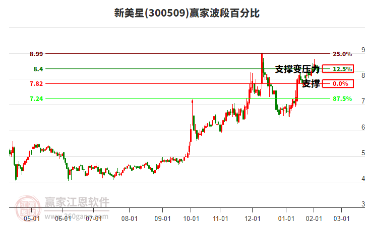 300509新美星波段百分比工具 300509新美星波段百分比工具